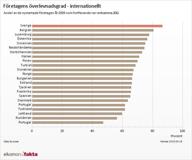 Foretagens-overlevnadsgrad-internationellt