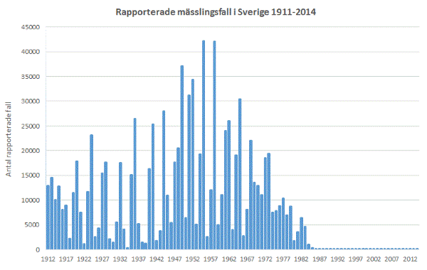 Mässling_i_Sverige_1911-2014