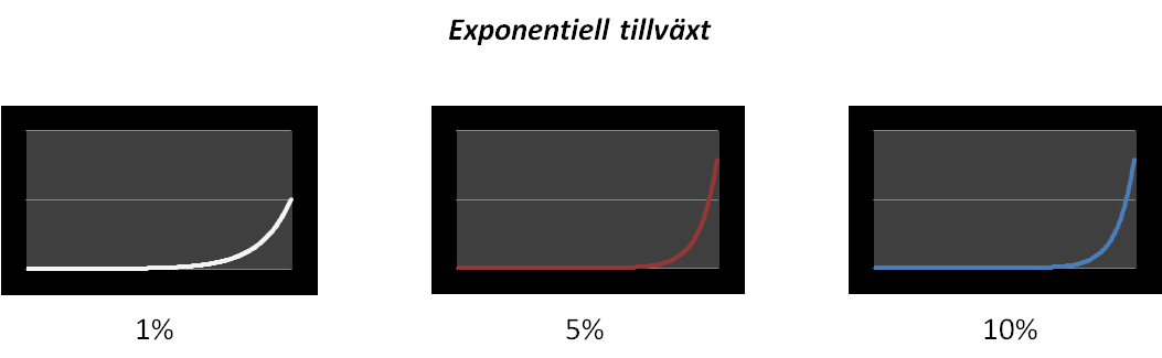 Exponentiell tillväxt