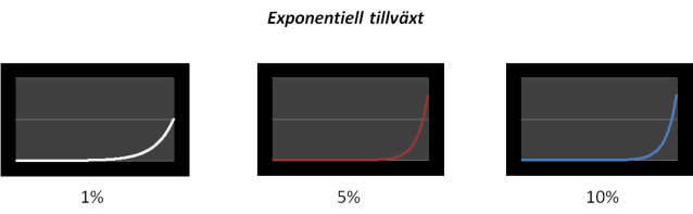 Exponentiell tillväxt