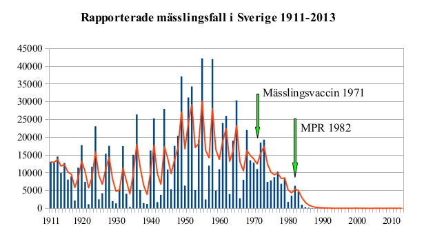 Mässling_i_Sverige_1911-2013