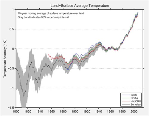 decadal-land-surface-average-temperature-berkeley-earth_500x389