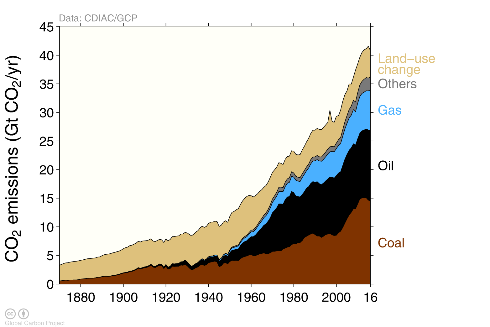 s41_Total_Emissions_by_source