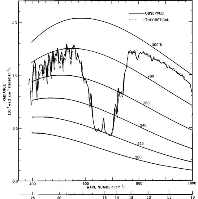 växthuseffekt första bevisen