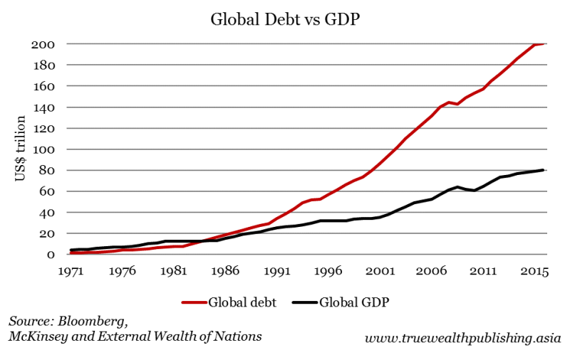 Global debt vs gdp
