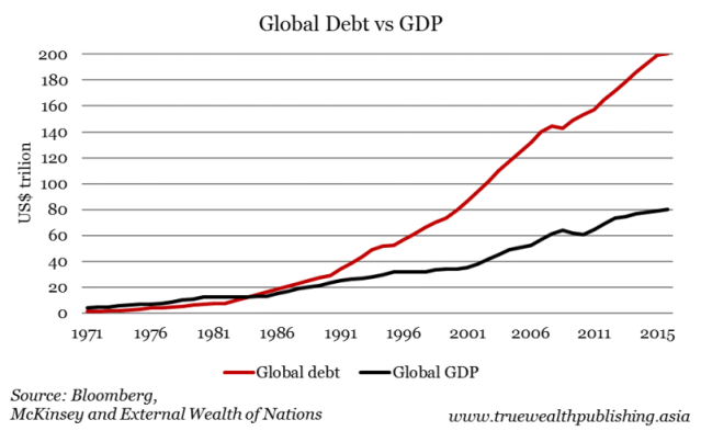 Global debt vs gdp
