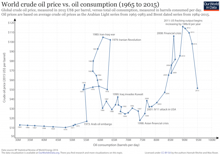 Oil-prices-vs.-consumption-750x529
