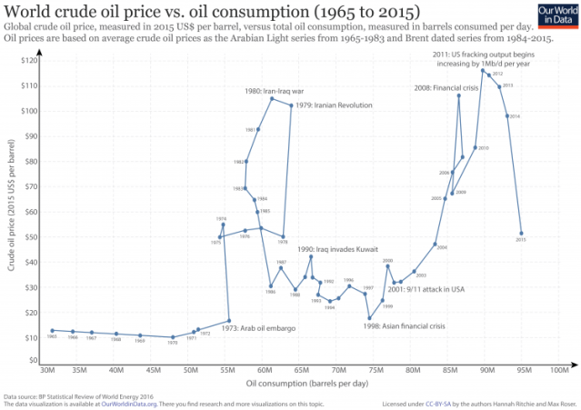 Oil-prices-vs.-consumption-750x529