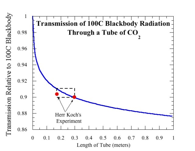 Koch CO2 exp