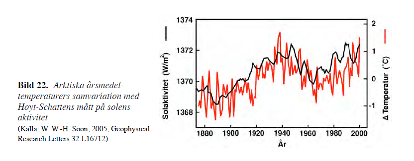 Korrelation solaktivitet temp_Falskt Alarm