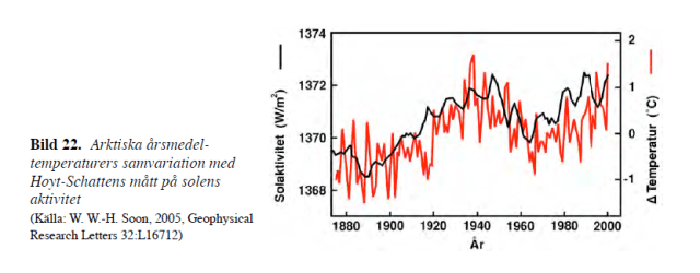 Korrelation solaktivitet temp_Falskt Alarm