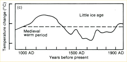 Medieval warming graf IPCC