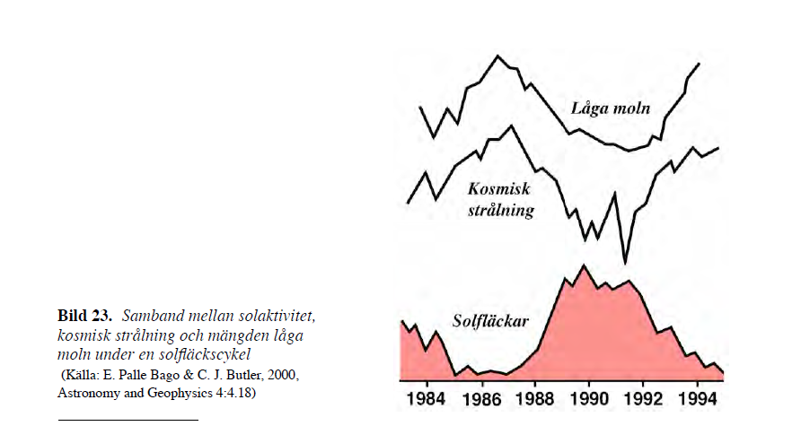 Svensmark korrelationer Falskt Alarm