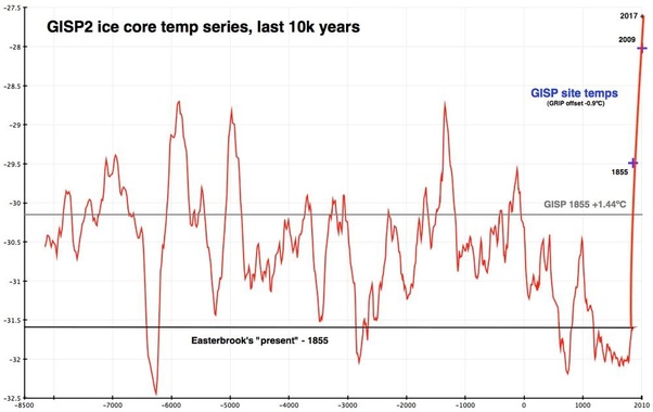 GISP2 with present_Box