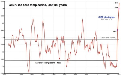GISP2 with present_Box