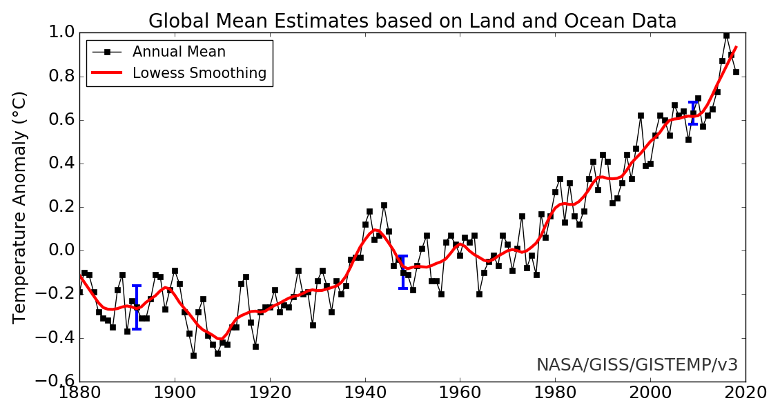 Global mean GISS 1880-2019