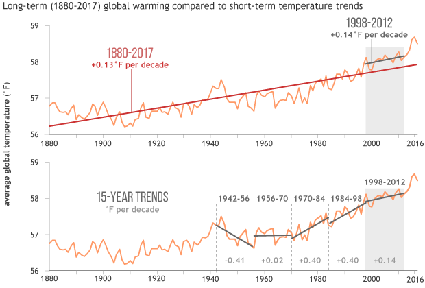 globaltemp_trendsbydecade_620
