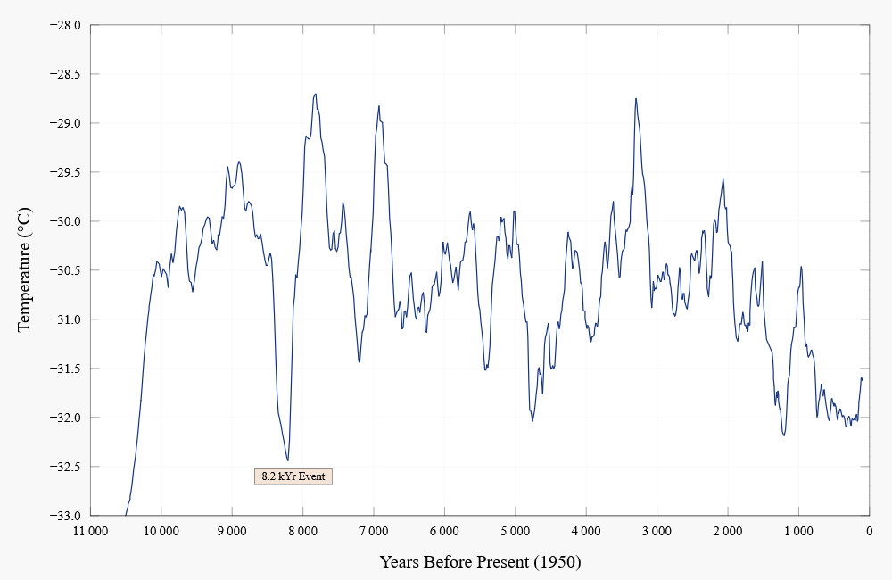 Greenland_Gisp2_Temperature
