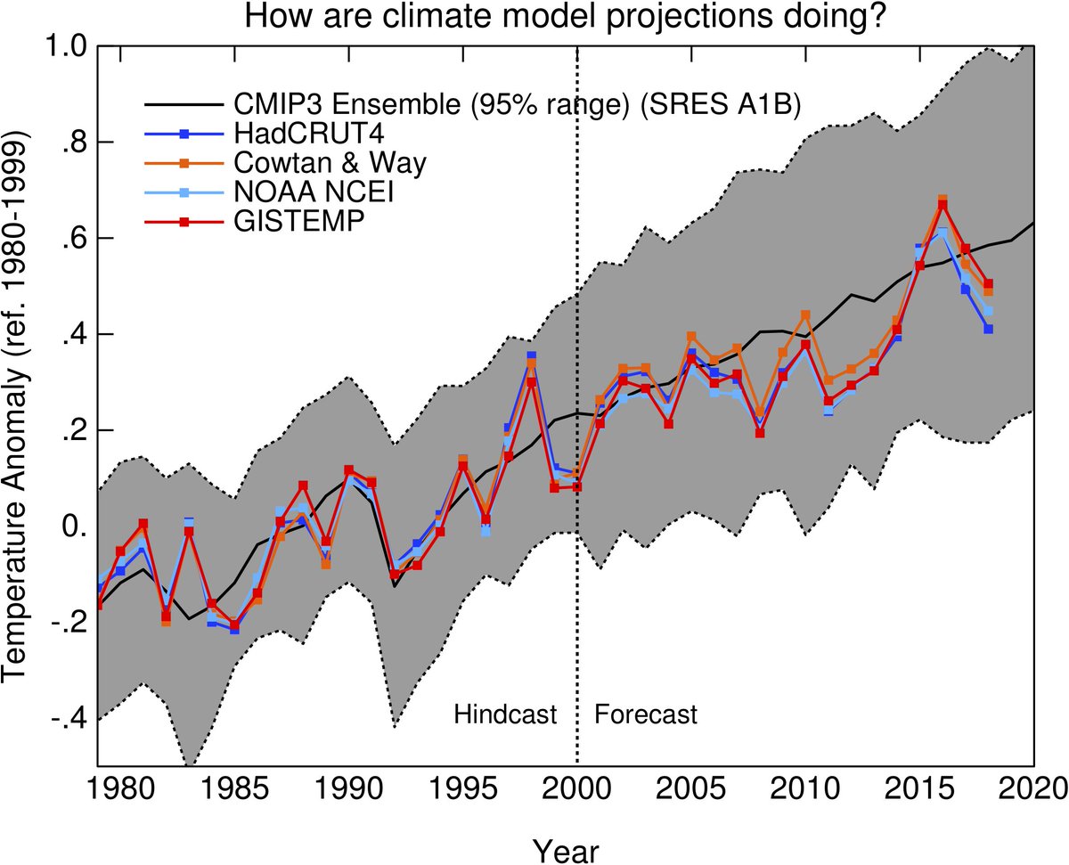 Models vs obs 2019 maj