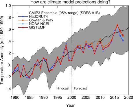 Models vs obs 2019 maj