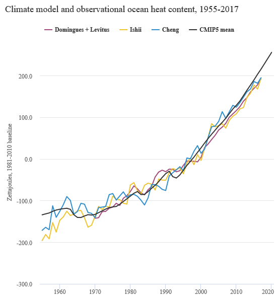 Ocean heat model+obs+OHC+comps