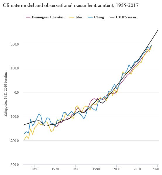 Ocean heat model+obs+OHC+comps