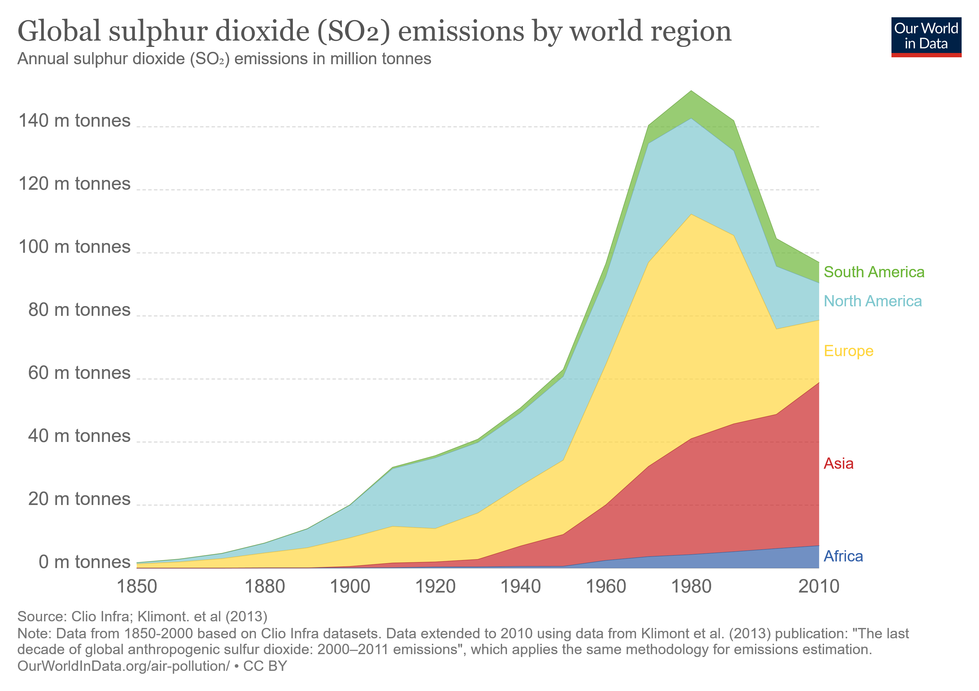 so-emissions-by-world-region-in-million-tonnes