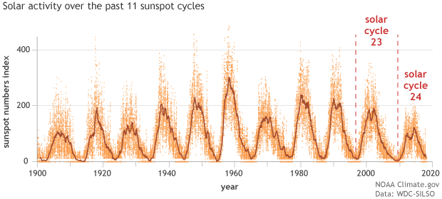 sunspot_belgium_1900-2017_620