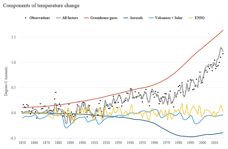 temps+by+forcing+type