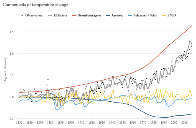 temps+by+forcing+type