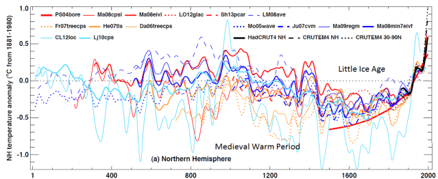 ipcc_ar5_fig_5_7_temp_reconstruction_past_200_years_modified