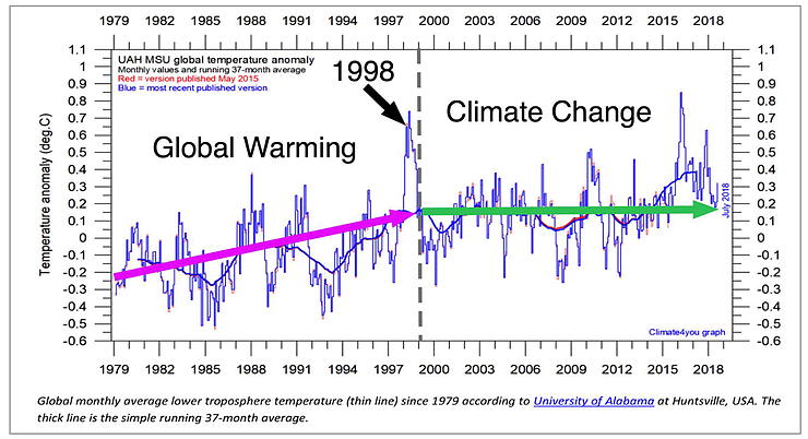 Mätserie Stilbs Klimatkarusellen