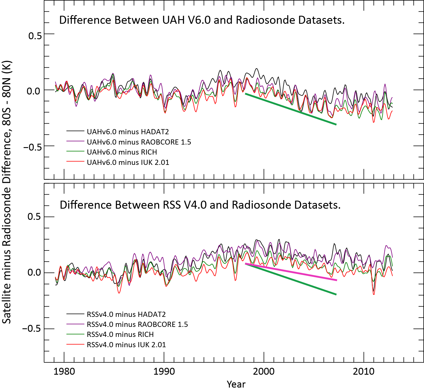 CM_7_2017_radiosonde_diff_for_blog