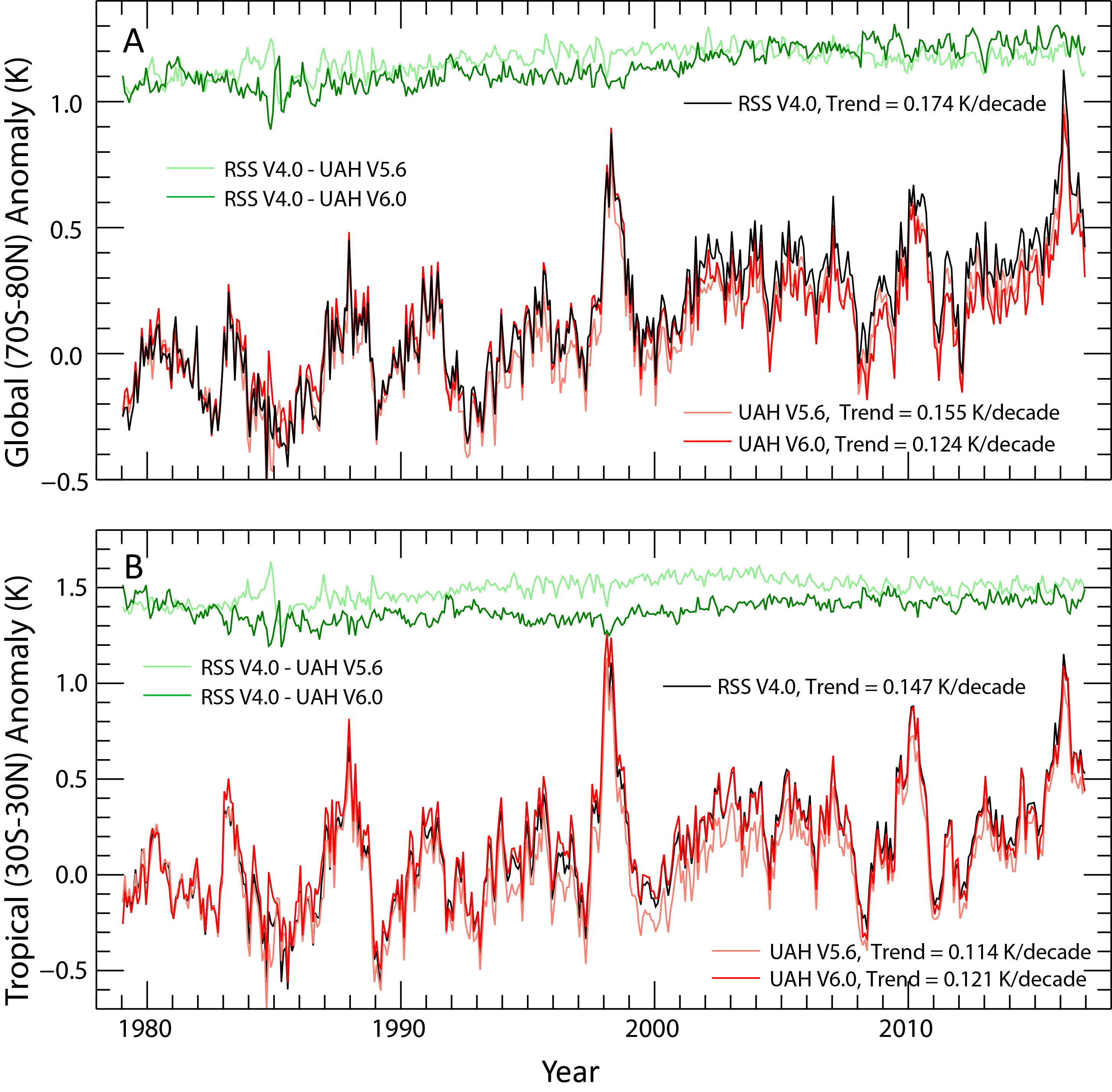 CM_7_2017_TLT_time_Series_compare_w_UAH