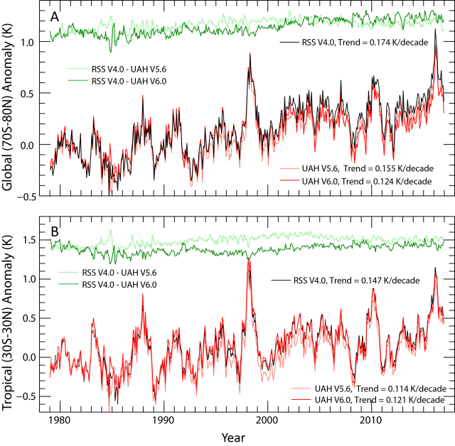 CM_7_2017_TLT_time_Series_compare_w_UAH