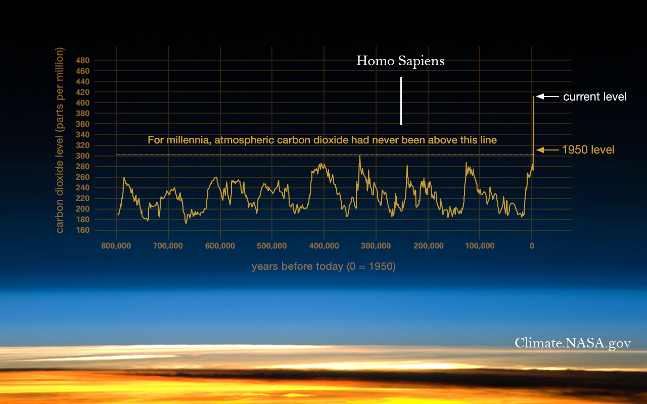 co2-graph-051619 NASA 800kår