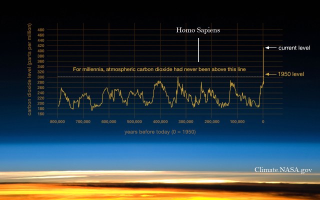 co2-graph-051619 NASA 800kår
