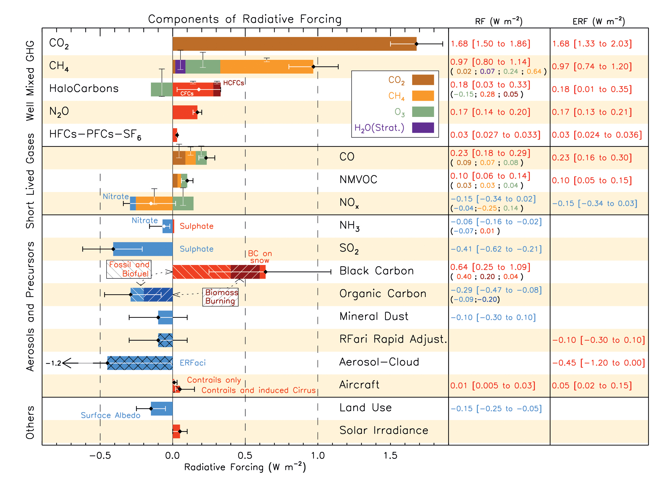 FigTS-07-1 Forcings IPCC AR5