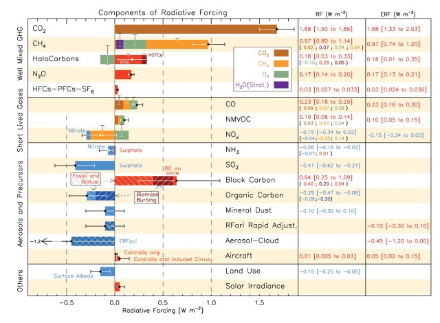 FigTS-07-1 Forcings IPCC AR5