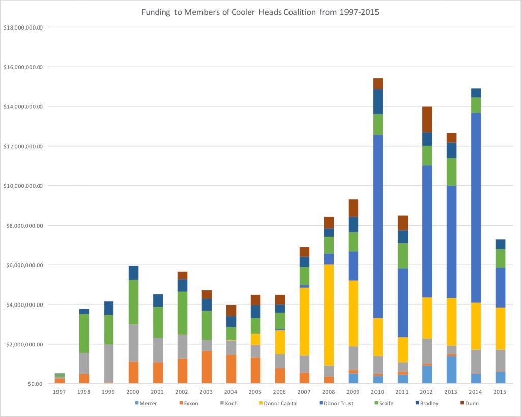 Funding of Cooler Heads Coalition