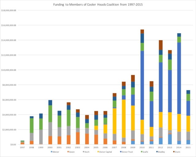 Funding of Cooler Heads Coalition