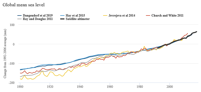 havsnivå obs_slr_comps