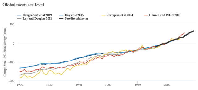 havsnivå obs_slr_comps