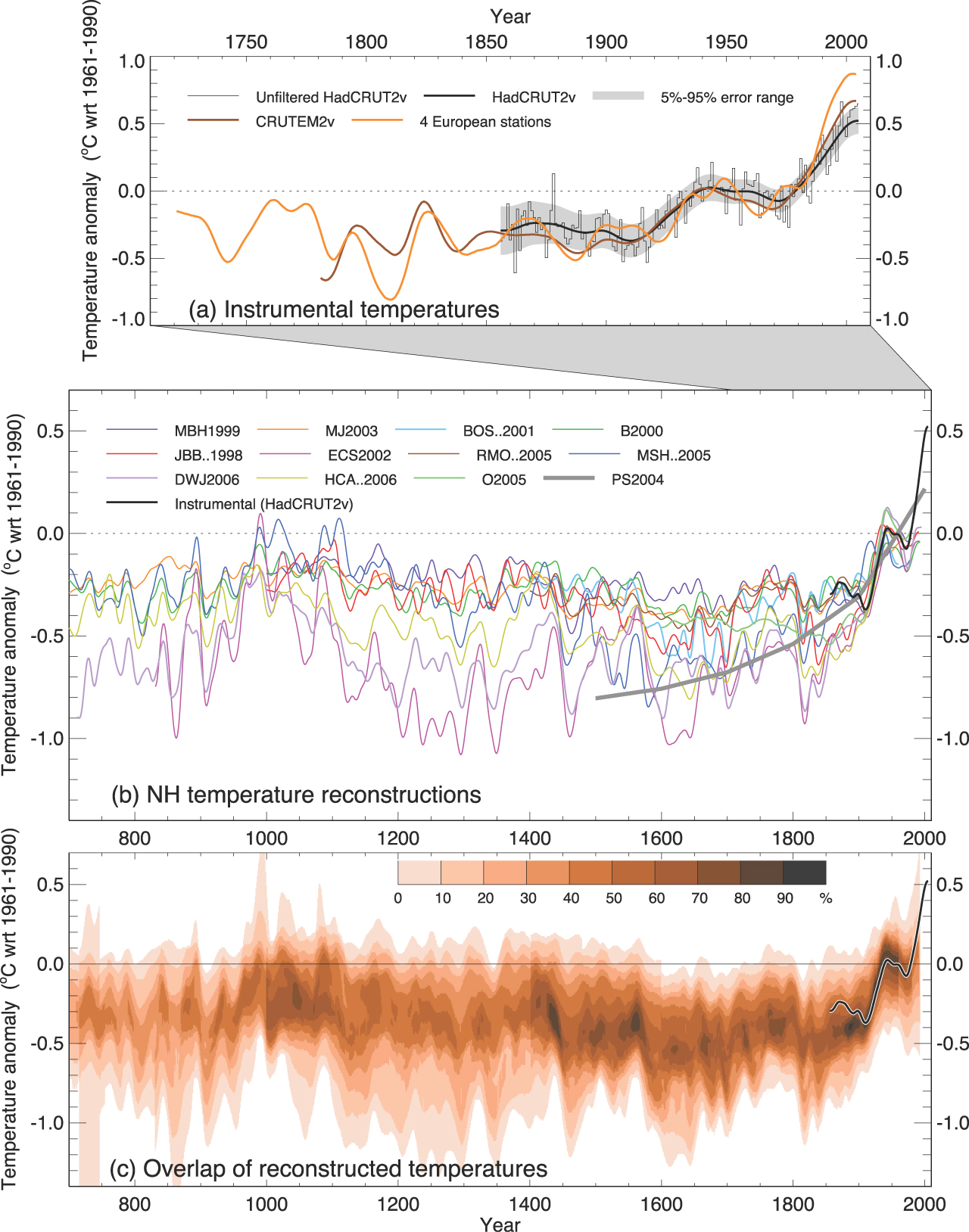 IPCC AR4 paleografer