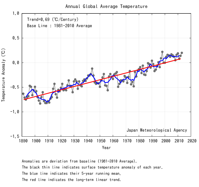 JMA global temp