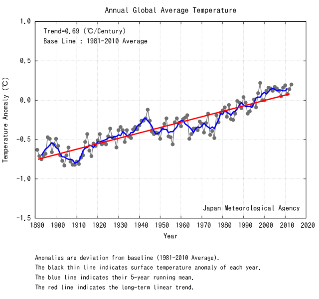 JMA global temp