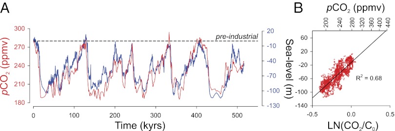 pnas sea vs CO2 levels 500 ky