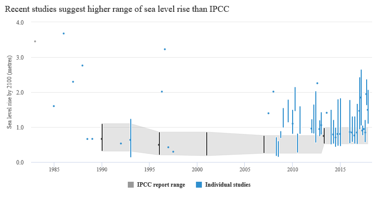 Predicyions sea surface slr_timeline