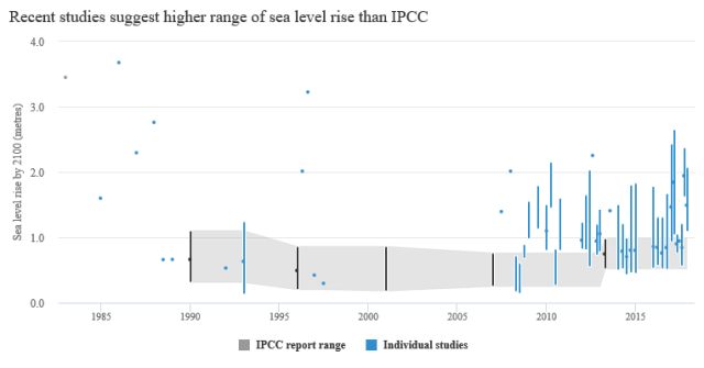 Predicyions sea surface slr_timeline