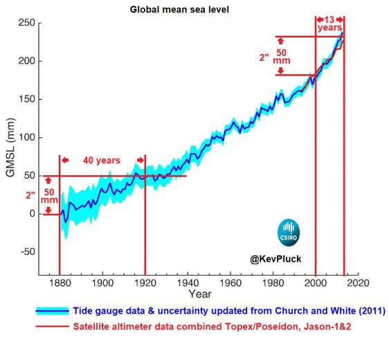 sea level rise